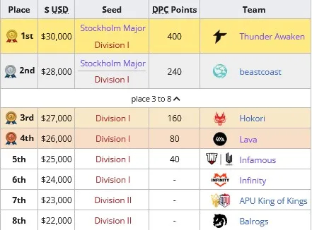 DPC 2021/2022 Tour II: results of the second season. Photo 10