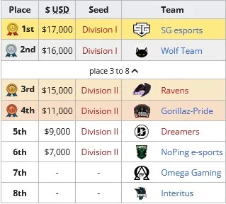 DPC 2021/2022 Tour II: results of the second season. Photo 11