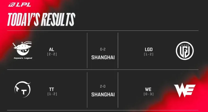 Digest LPL Summer 2022 for 23.06. Foto 1