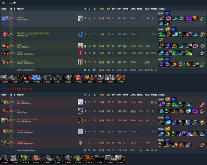 DPC 2021/2022 SEA Tour 3 Div I: RSG, sıralamanın zirvesinde. Fotoğraf 1