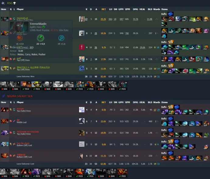 DPC 2021/2022 SEA Tour 3 Div I: RSG, sıralamanın zirvesinde. Fotoğraf 2