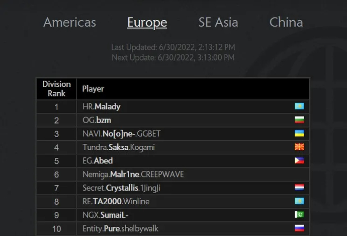 Malady führte die Rangliste in Europa an. Foto 1