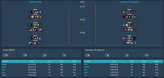 LCK Summer 2022: Gen.G Esports otti viidennen voittonsa peräkkäin. Kuva 1