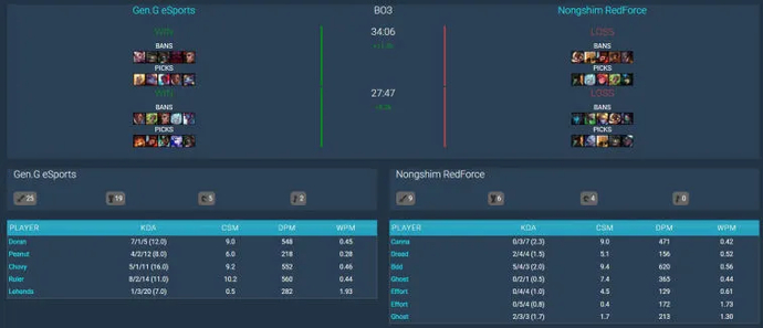 LCK Summer 2022: Gen.G Esports otti viidennen voittonsa peräkkäin. Kuva 2