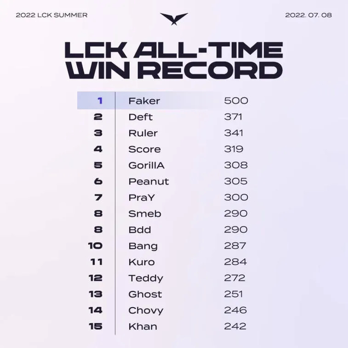 Faker earns 500 wins on LCK. Photo 1