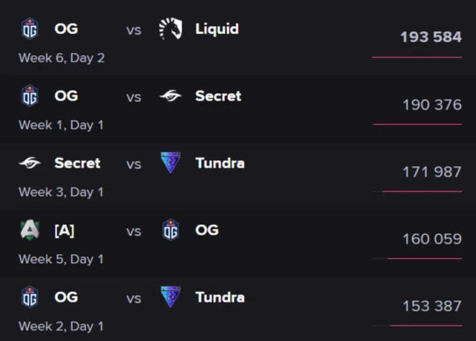 OG — самая популярная команда сезона. Фото 1