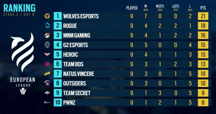 Wolves Esports, Rogue, MNM Gaming und G2 Esports werden beim Six Berlin Major 2022 aus Europa spielen. Foto 1