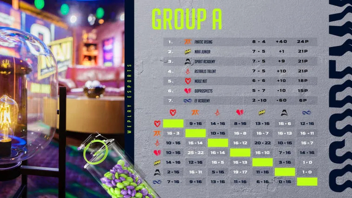 Fnatic Rising y BIG Academy llegaron a la final de la temporada 5 de WePlay Academy League. Foto 1