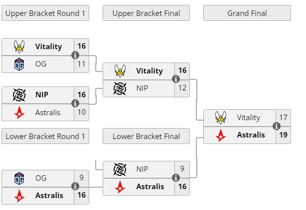 Rückblick auf die Gruppenphase der BLAST Premier Fall Groups 2022. Foto 1