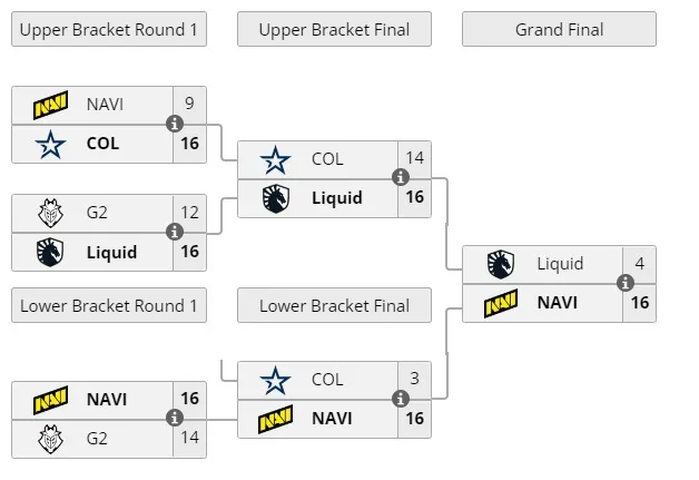 Rückblick auf die Gruppenphase der BLAST Premier Fall Groups 2022. Foto 2