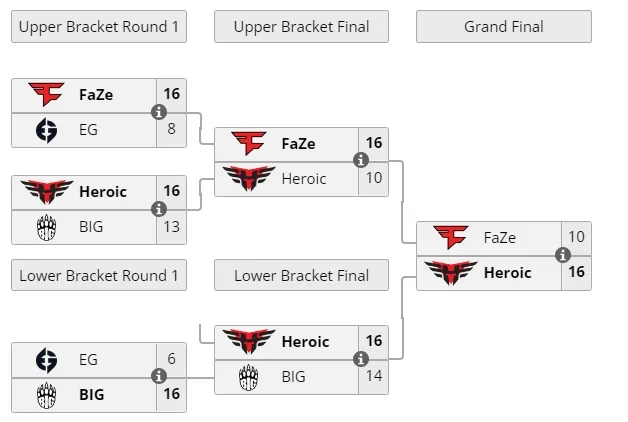 Rückblick auf die Gruppenphase der BLAST Premier Fall Groups 2022. Foto 3