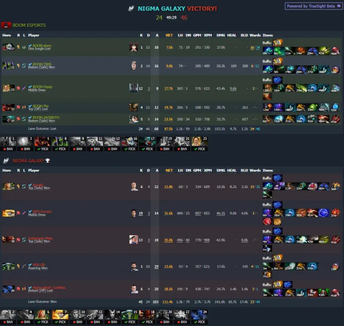 ESL One Malaysia 2022: OG führt in Gruppe B. Foto 3