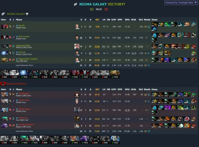 ESL One Malaysia 2022: OG führt in Gruppe B. Foto 4