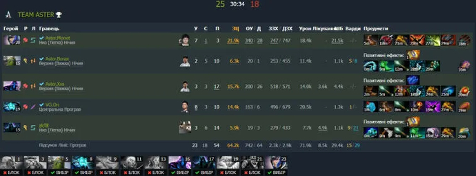 ESL One Malaysia 2022: Team Aster became the first participant in the grand finals, thanks to an easy victory over Team Secret. Photo 1