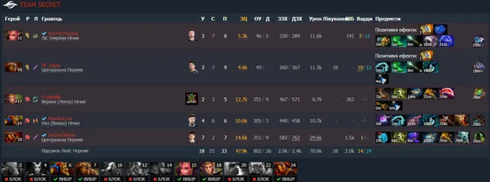 ESL One Malaysia 2022: Team Aster became the first participant in the grand finals, thanks to an easy victory over Team Secret. Photo 2