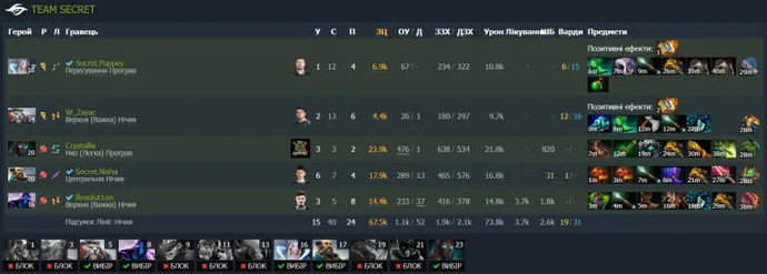 ESL One Malaysia 2022: Team Aster became the first participant in the grand finals, thanks to an easy victory over Team Secret. Photo 3