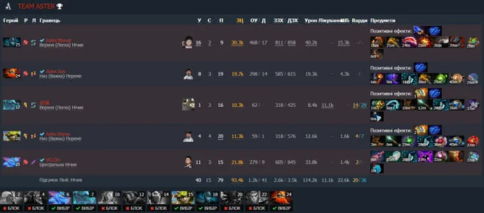 ESL One Malaysia 2022: Team Aster became the first participant in the grand finals, thanks to an easy victory over Team Secret. Photo 4