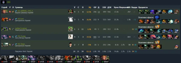 ESL One Malaysia 2022: OG hat sich dank des Sieges über Fnatic einen Platz im Finale der unteren Klammer gesichert. Foto 1