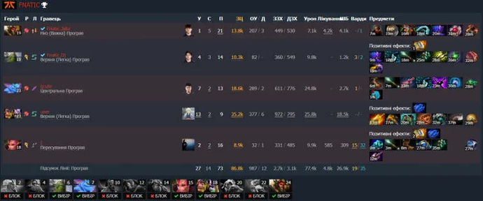 ESL One Malaysia 2022: OG hat sich dank des Sieges über Fnatic einen Platz im Finale der unteren Klammer gesichert. Foto 2