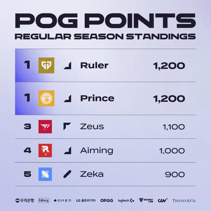 A melhor chance do Gen.G de conquistar o título e sua final contra a estabilidade e experiência do T1. Foto 3