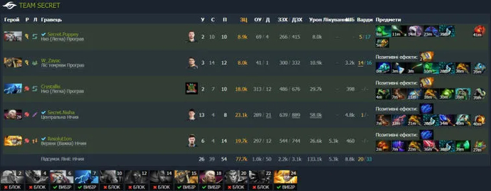 ESL One Malaysia 2022: OG become the second participant in the grand finals thanks to an easy victory over Team Secret. Photo 1