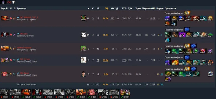 ESL One Malaysia 2022: OG become the second participant in the grand finals thanks to an easy victory over Team Secret. Photo 2