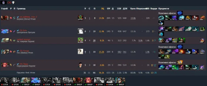ESL One Malaysia 2022: OG become the second participant in the grand finals thanks to an easy victory over Team Secret. Photo 4