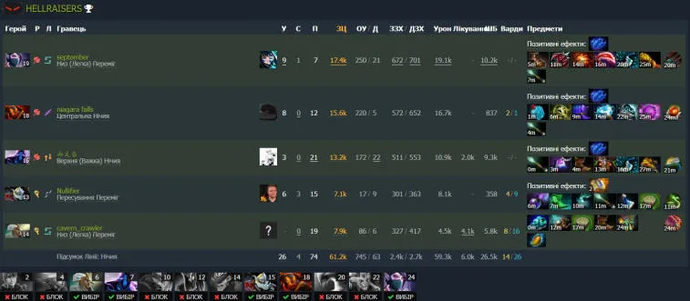 NaVi заработали тяжелую победу над HellRaisers в рамках отборочных на TI. Фото 1