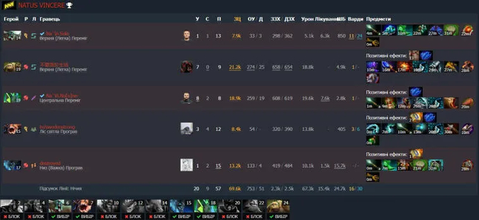 NaVi заработали тяжелую победу над HellRaisers в рамках отборочных на TI. Фото 4
