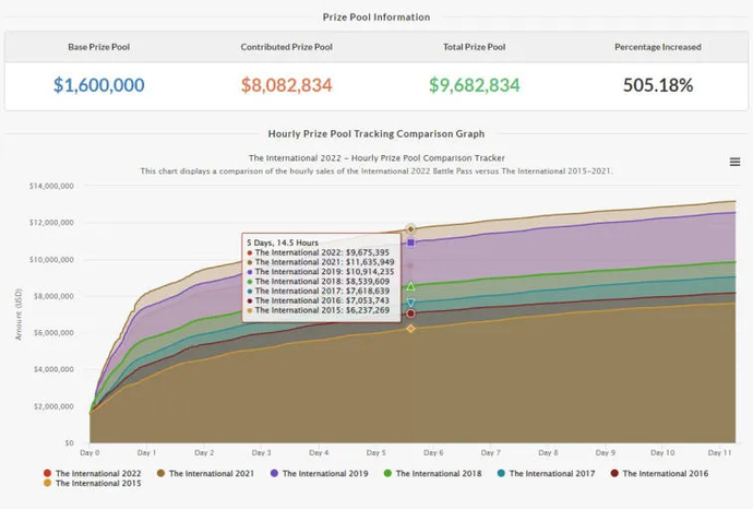 Houston, we're in trouble - The International 2022 prize pool can't beat the previous record. Photo 2