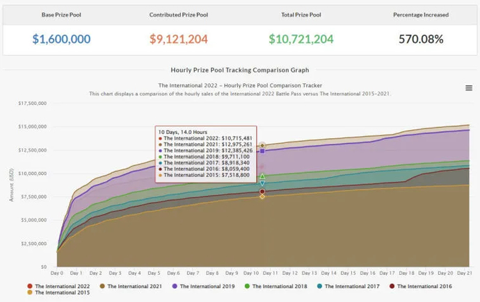 O príncipe saudita atualizou seu Passe de Batalha para o nível 33572. Foto 2