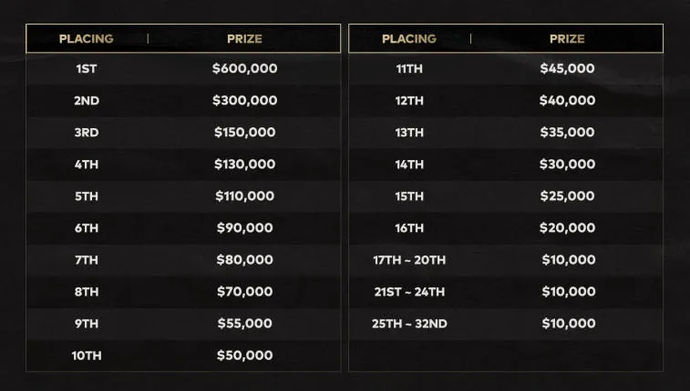 Format und Preispool der PUBG Global Championships 2022 bekannt gegeben Foto 2