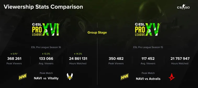 NAVI-otteluista tuli suosituimpia ESL Pro League -kauden 16 lohkovaiheessa. Kuva 1