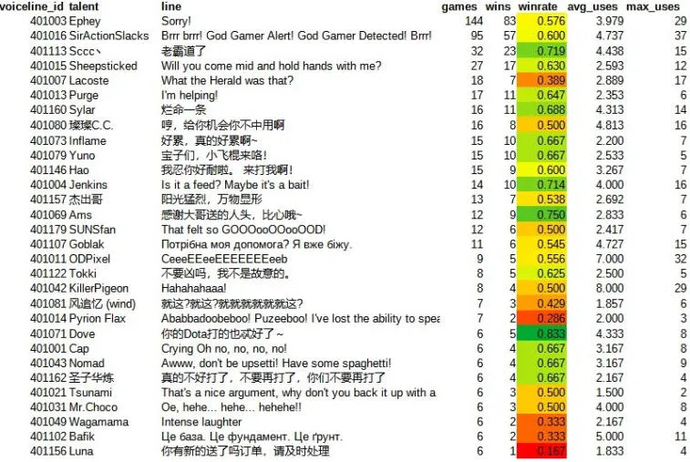 Lahjakkaat ukrainalaiset lauseet pääsivät The International 2022 -tapahtuman 30 parhaan pyöräsarjan joukkoon. Siellä ei ollut venäjänkielisiä. Kuva 1