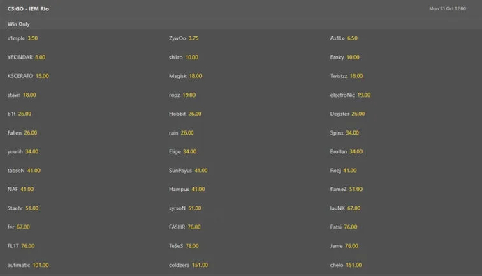 s1mple ist der Favorit der Buchmacher im Rennen um den Titel des besten Spielers der IEM Rio Major 2022. Foto 1