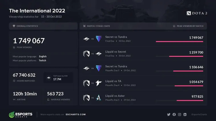 Szczytowe transmisje internetowe na The International 11 osiągnęły 1,7 mln widzów. Zdjęcie 1