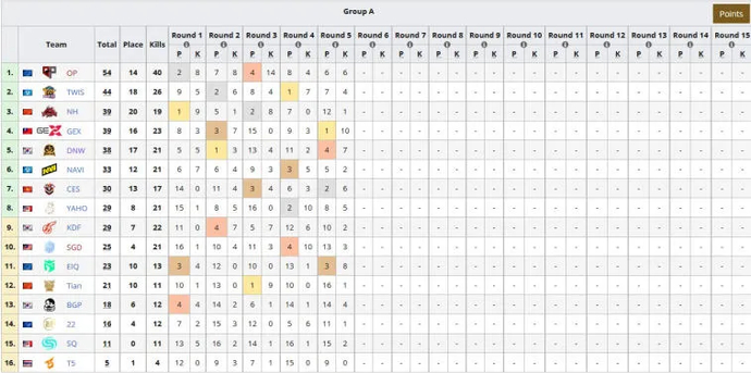 OP a obtenu la 1ère place du groupe A dans le PUBG Global Championship 2022. Photo 1