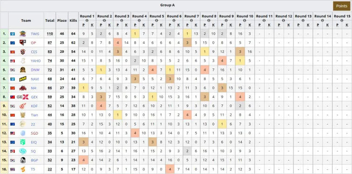 Twisted Minds poistaa OP:n A-ryhmän kärjestä PUBG Global Championship 2022 -turnauksessa. Kuva 1