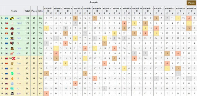 NAVI voitti A-ryhmän PUBG Global Championship 2022 -kilpailussa. Kuva 1