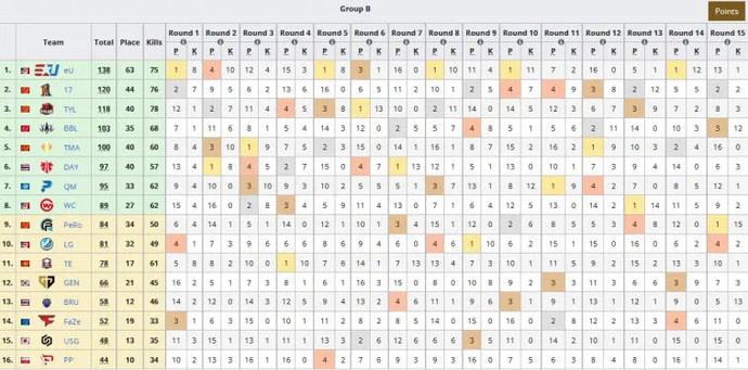 EUnited voitti ryhmän B vuonna PUBG Global Championship 2022. Photo 1