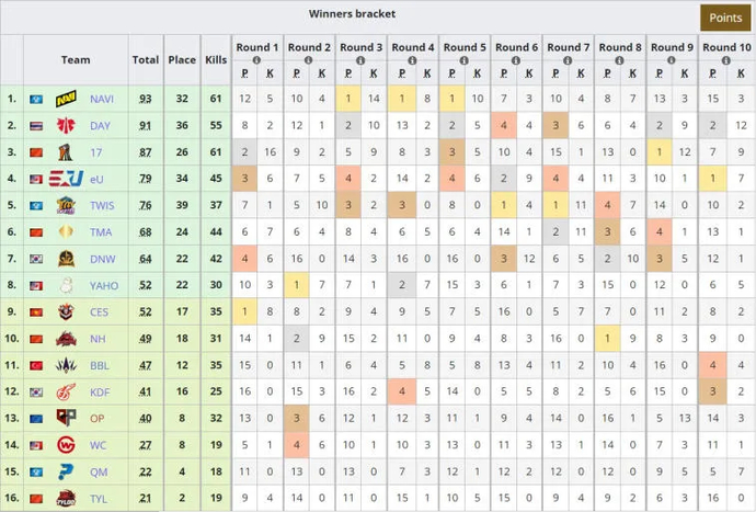 All participants of the Grand Survival stage at PUBG Global Championship 2022 have been determined. Photo 1