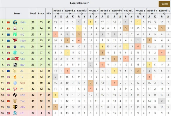 All participants of the Grand Survival stage at PUBG Global Championship 2022 have been determined. Photo 2