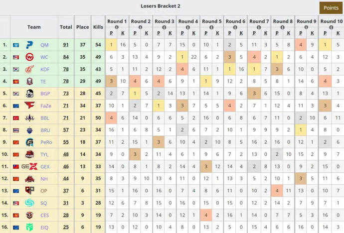 All participants of the Grand Survival stage at PUBG Global Championship 2022 have been determined. Photo 3