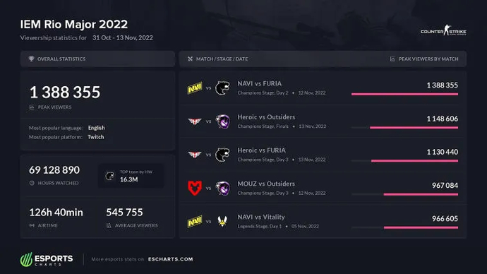 IEM Rio Major 2022 wurde das zweite Turnier in der Geschichte von CS:GO, gemessen an den beobachteten Stunden. Foto 1