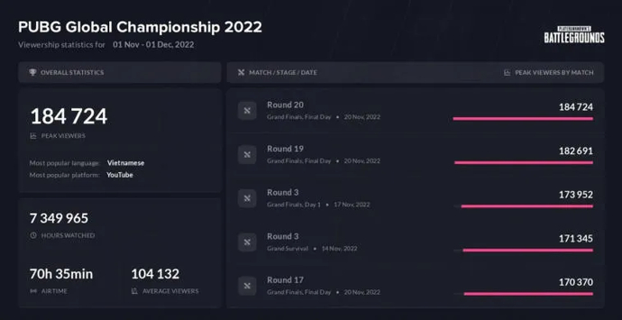 PUBG Global Championship 2022 стал четвертым турниром по часам просмотра в истории. Фото 1