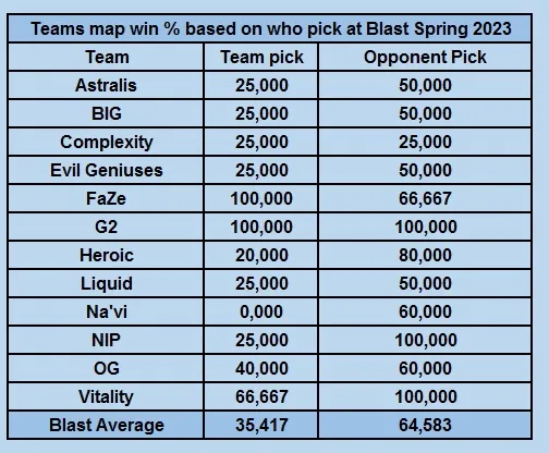 G2 Esports, Vitality и NIP выиграли все пики соперников на BLAST Premier Spring Groups 2023. Фото 1