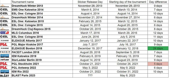 Valve is taking an unusually long time to release the stickers for the Major, with only 4 days remaining until the start of the tournament in Paris. Photo 1