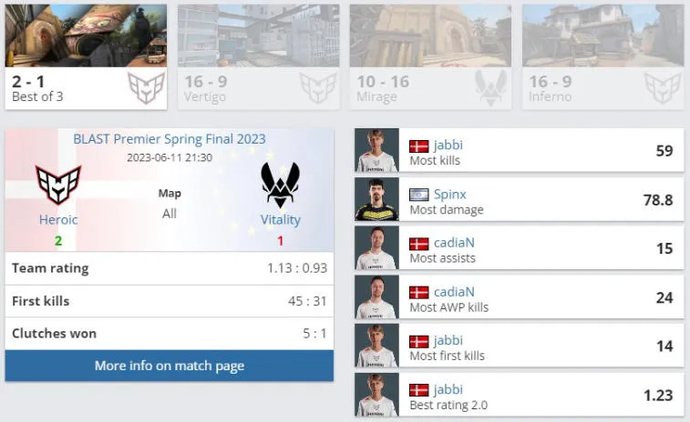 In the final of BLAST Premier Spring 2023, the team Heroic emerged victorious and became the champions. Photo 1