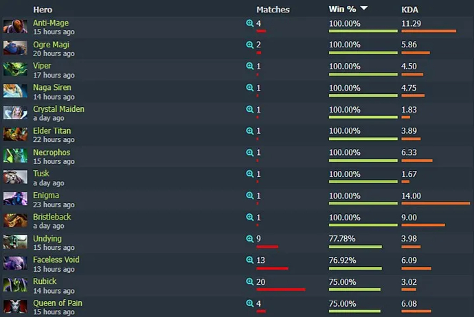 Phoenix and Witch Doctor proved to be the least effective heroes in the early days of DreamLeague Season 20. Photo 2