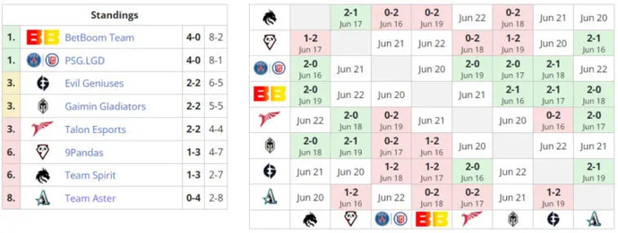 Results and Schedule of DreamLeague S20 Matches. Photo 1